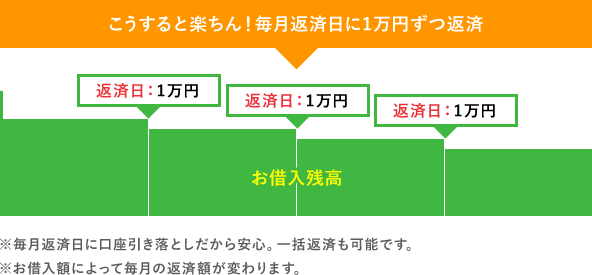 こうすると楽ちん！毎月返済日に1万円ずつ返済